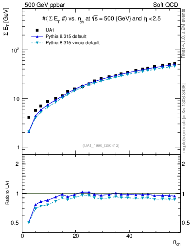 Plot of sumEt-vs-nch in 500 GeV ppbar collisions