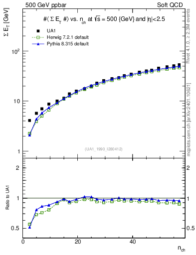 Plot of sumEt-vs-nch in 500 GeV ppbar collisions