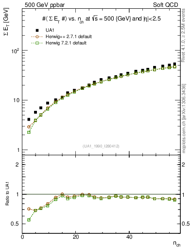 Plot of sumEt-vs-nch in 500 GeV ppbar collisions