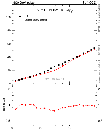 Plot of sumEt-vs-nch in 500 GeV ppbar collisions
