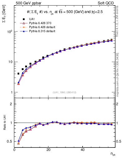 Plot of sumEt-vs-nch in 500 GeV ppbar collisions