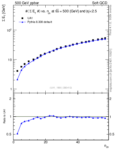 Plot of sumEt-vs-nch in 500 GeV ppbar collisions