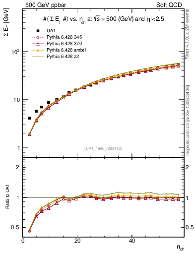Plot of sumEt-vs-nch in 500 GeV ppbar collisions