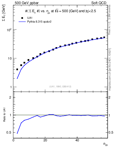 Plot of sumEt-vs-nch in 500 GeV ppbar collisions