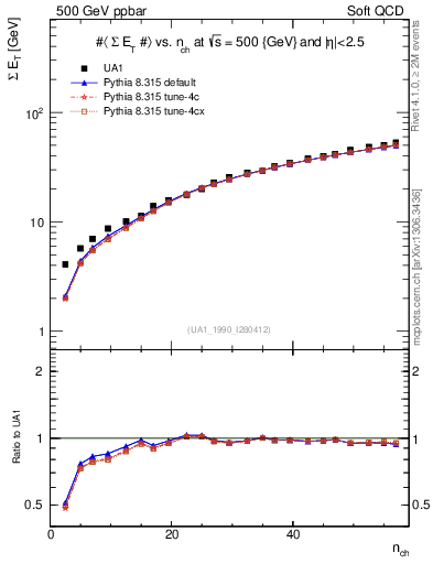 Plot of sumEt-vs-nch in 500 GeV ppbar collisions