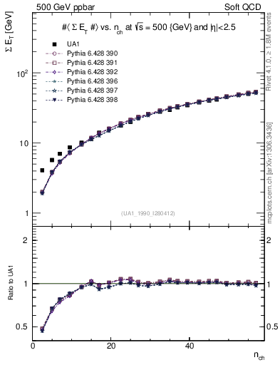 Plot of sumEt-vs-nch in 500 GeV ppbar collisions