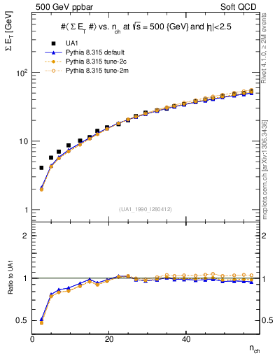 Plot of sumEt-vs-nch in 500 GeV ppbar collisions