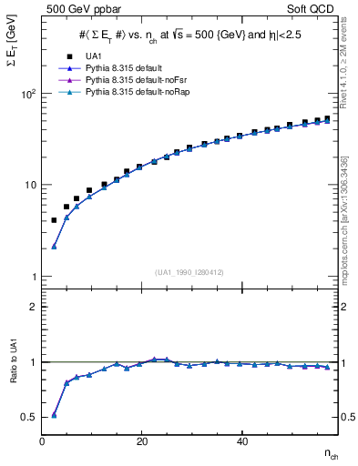 Plot of sumEt-vs-nch in 500 GeV ppbar collisions