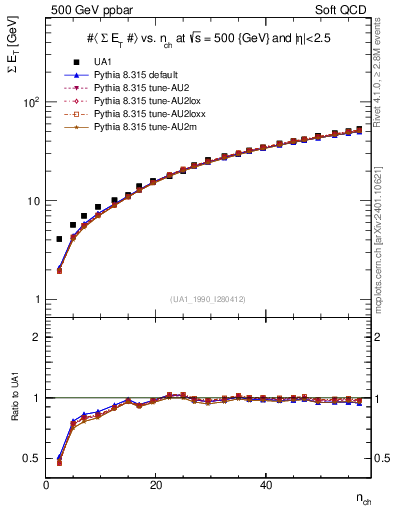 Plot of sumEt-vs-nch in 500 GeV ppbar collisions