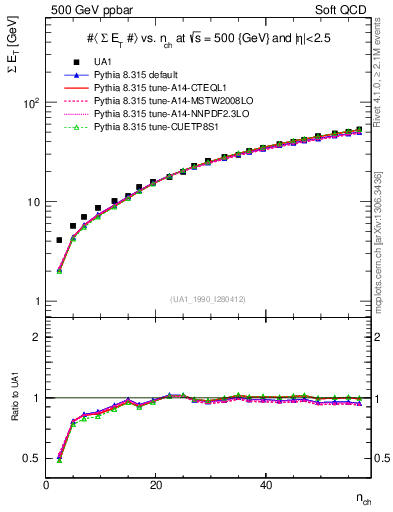Plot of sumEt-vs-nch in 500 GeV ppbar collisions