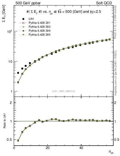 Plot of sumEt-vs-nch in 500 GeV ppbar collisions