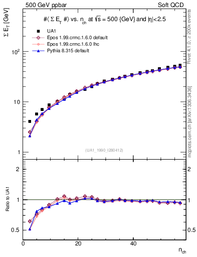 Plot of sumEt-vs-nch in 500 GeV ppbar collisions