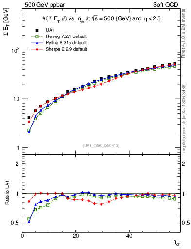 Plot of sumEt-vs-nch in 500 GeV ppbar collisions