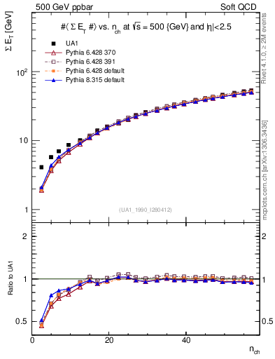 Plot of sumEt-vs-nch in 500 GeV ppbar collisions