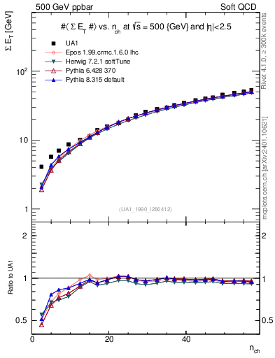 Plot of sumEt-vs-nch in 500 GeV ppbar collisions