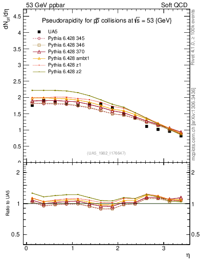 Plot of eta in 53 GeV ppbar collisions