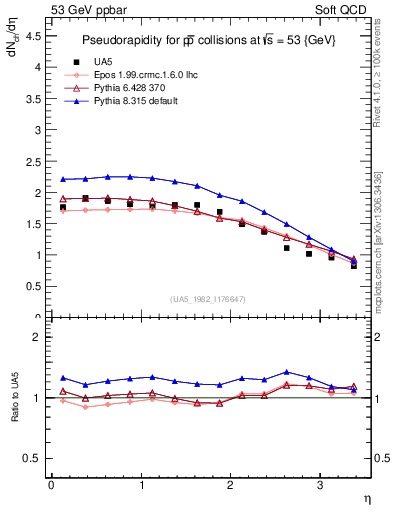 Plot of eta in 53 GeV ppbar collisions