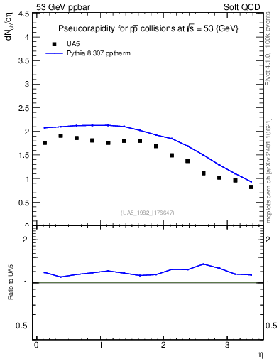 Plot of eta in 53 GeV ppbar collisions