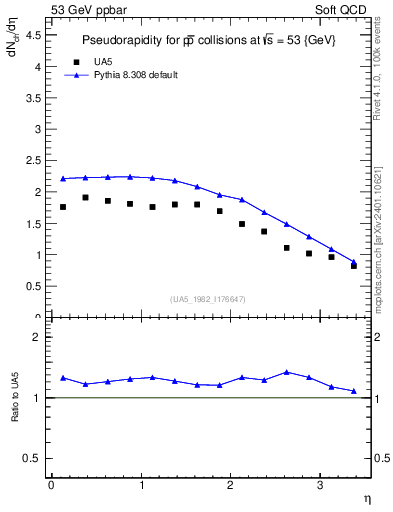 Plot of eta in 53 GeV ppbar collisions