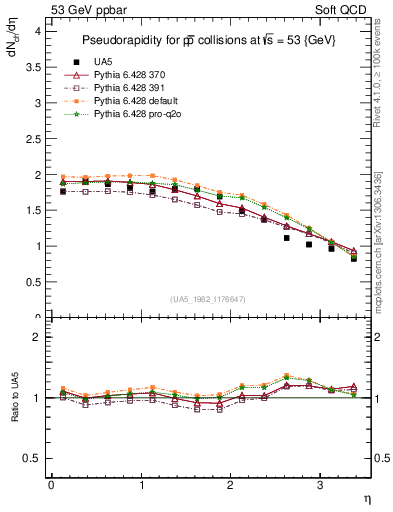 Plot of eta in 53 GeV ppbar collisions