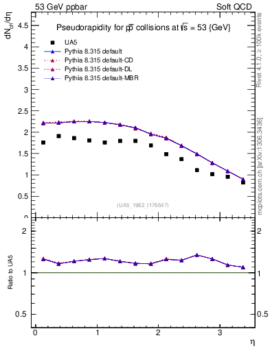 Plot of eta in 53 GeV ppbar collisions