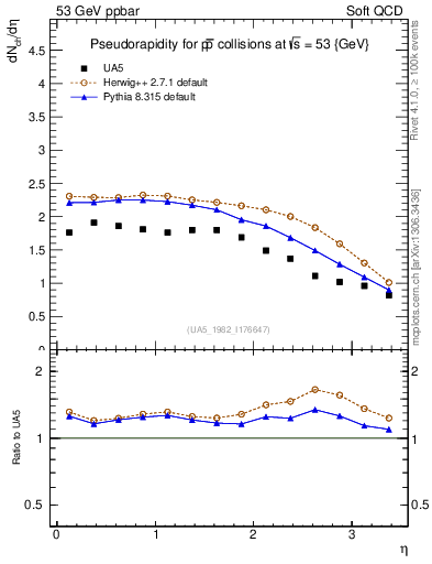 Plot of eta in 53 GeV ppbar collisions