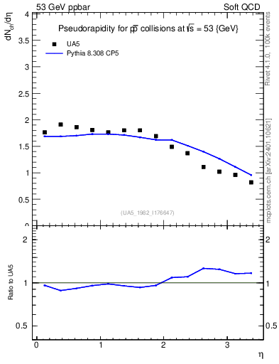 Plot of eta in 53 GeV ppbar collisions