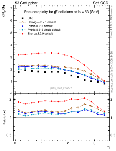 Plot of eta in 53 GeV ppbar collisions