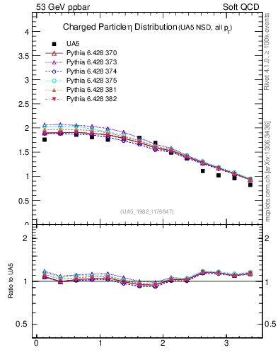 Plot of eta in 53 GeV ppbar collisions