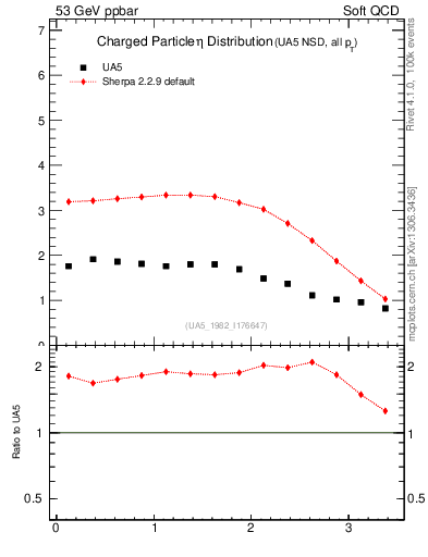 Plot of eta in 53 GeV ppbar collisions