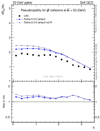 Plot of eta in 53 GeV ppbar collisions