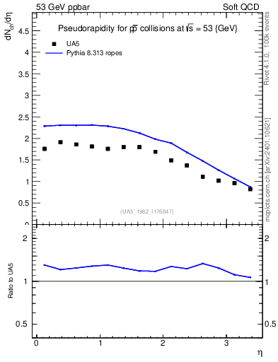 Plot of eta in 53 GeV ppbar collisions