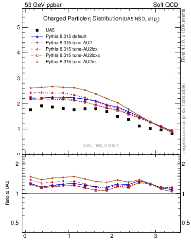 Plot of eta in 53 GeV ppbar collisions