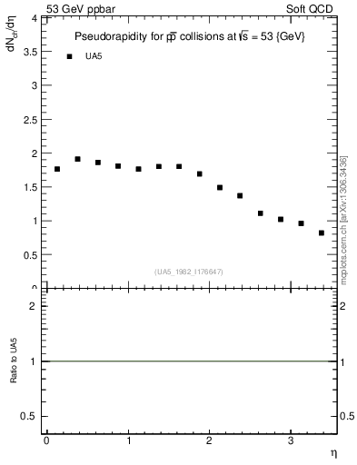 Plot of eta in 53 GeV ppbar collisions