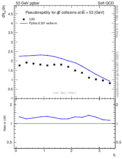 Plot of eta in 53 GeV ppbar collisions