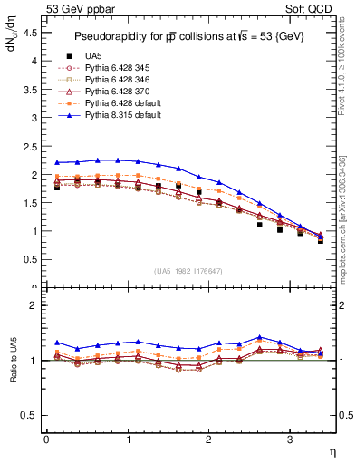 Plot of eta in 53 GeV ppbar collisions