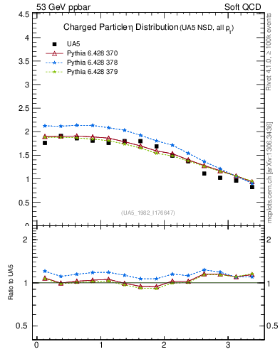Plot of eta in 53 GeV ppbar collisions