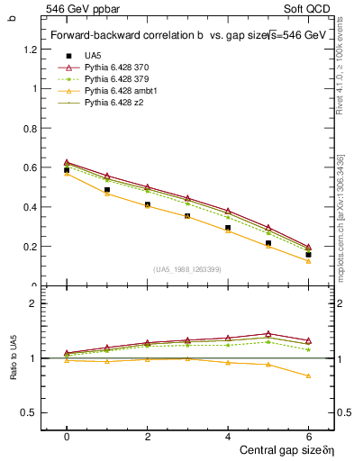 Plot of fbcorr-vs-deta in 546 GeV ppbar collisions