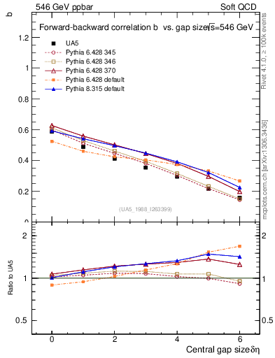 Plot of fbcorr-vs-deta in 546 GeV ppbar collisions