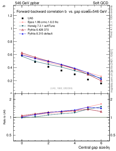 Plot of fbcorr-vs-deta in 546 GeV ppbar collisions