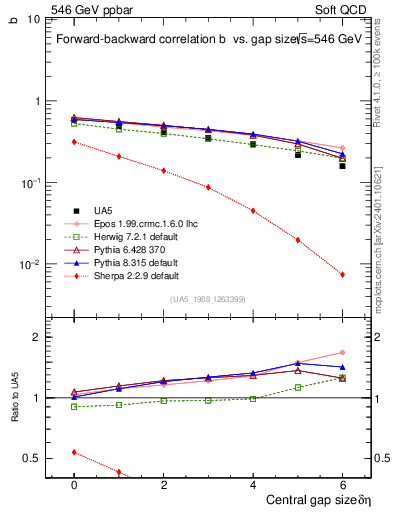 Plot of fbcorr-vs-deta in 546 GeV ppbar collisions