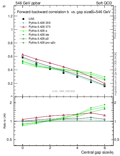 Plot of fbcorr-vs-deta in 546 GeV ppbar collisions