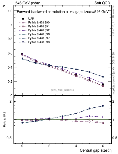 Plot of fbcorr-vs-deta in 546 GeV ppbar collisions