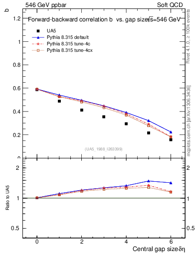 Plot of fbcorr-vs-deta in 546 GeV ppbar collisions