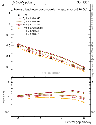 Plot of fbcorr-vs-deta in 546 GeV ppbar collisions