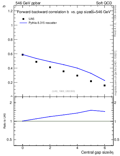 Plot of fbcorr-vs-deta in 546 GeV ppbar collisions
