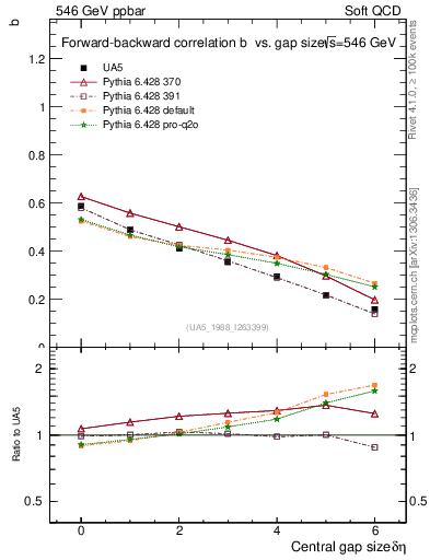 Plot of fbcorr-vs-deta in 546 GeV ppbar collisions