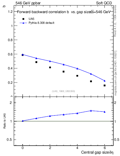 Plot of fbcorr-vs-deta in 546 GeV ppbar collisions