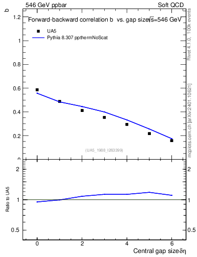 Plot of fbcorr-vs-deta in 546 GeV ppbar collisions