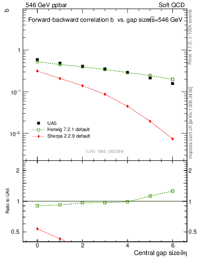 Plot of fbcorr-vs-deta in 546 GeV ppbar collisions